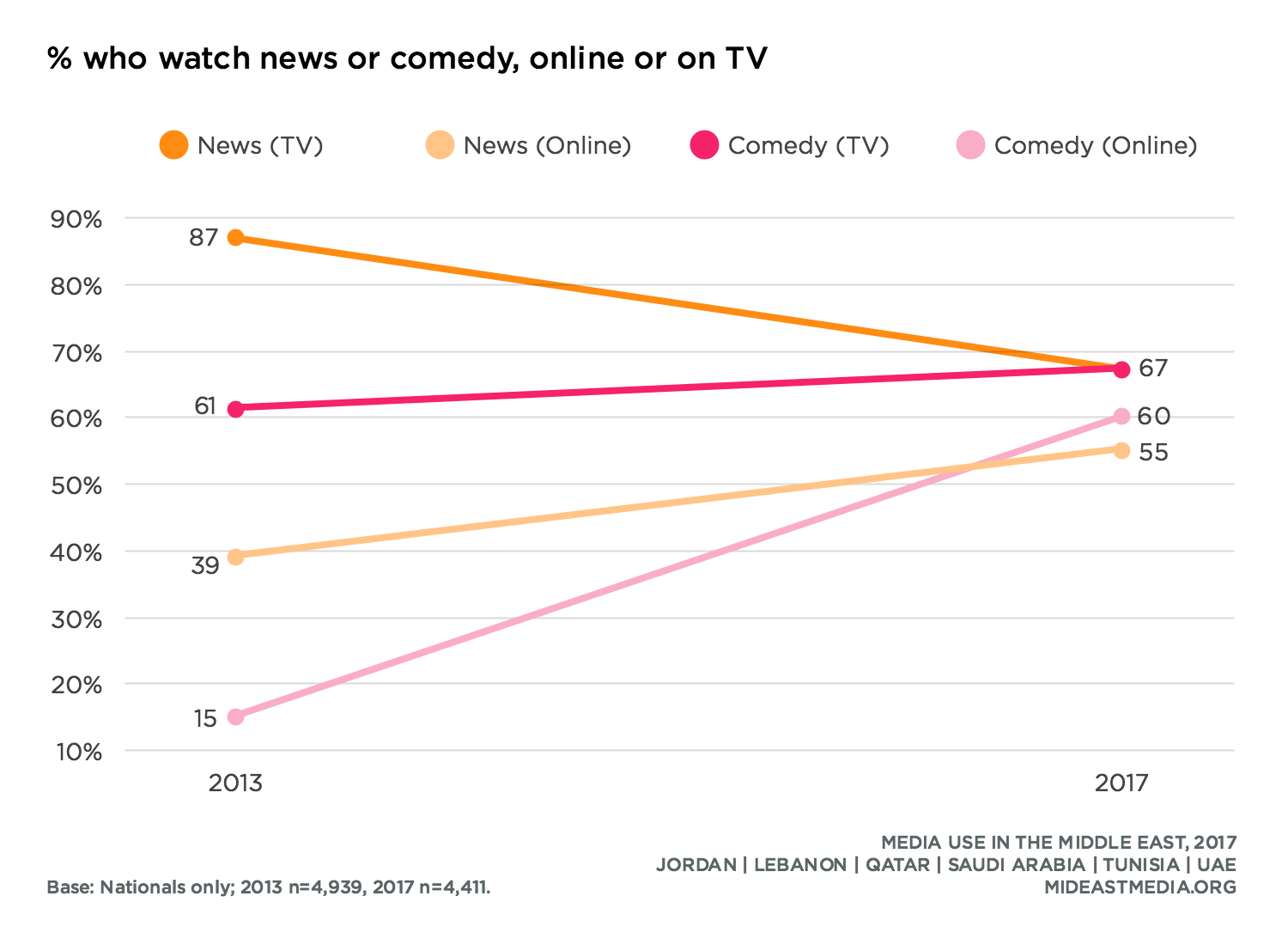 News Consumption · Media Use In The Middle East, 2017